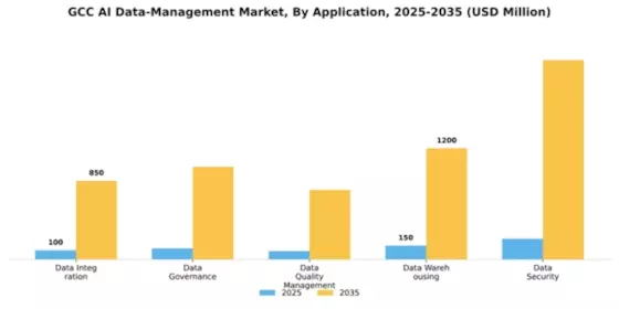 GCC AI Data Management Market Segment Image 0