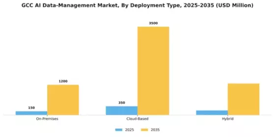 GCC AI Data Management Market Segment Image 1