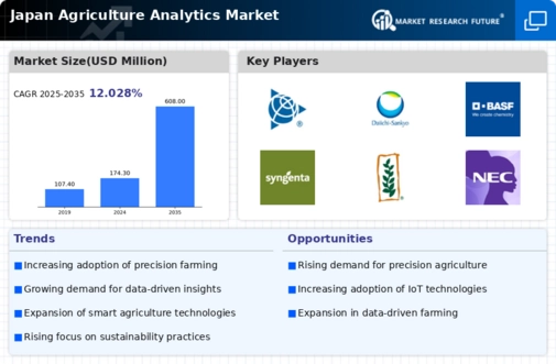 Japan Agriculture Analytics Market Infographic