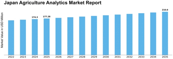 Japan Agriculture Analytics Market Size