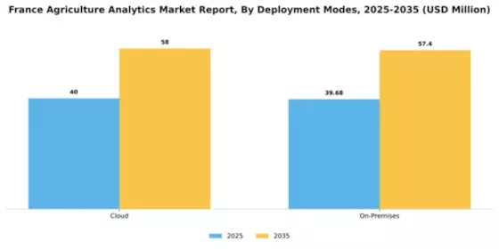 France Agriculture Analytics Market Segment Image 2