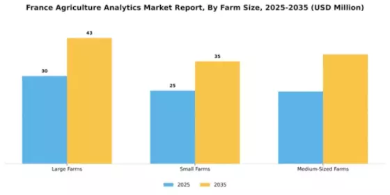 France Agriculture Analytics Market Segment Image 3