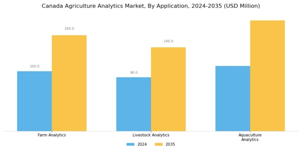 Canada Agriculture Analytics Market Segment Image 3