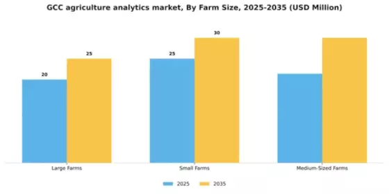 GCC Agriculture Analytics Market Segment Image 3