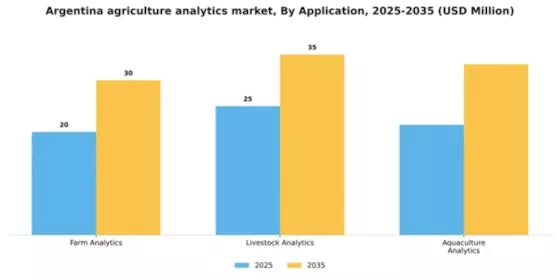 Argentina Agriculture Analytics Market Segment Image 0