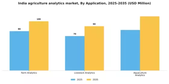 India Agriculture Analytics Market Segment Image 0