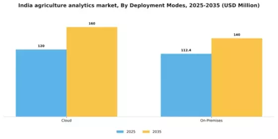 India Agriculture Analytics Market Segment Image 2