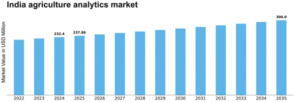 India Agriculture Analytics Market Size