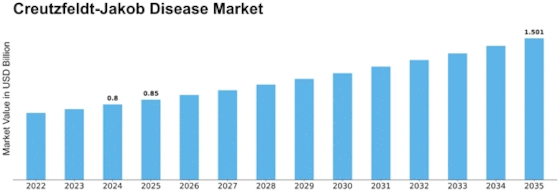 Creutzfeldt Jakob Disease Market Size