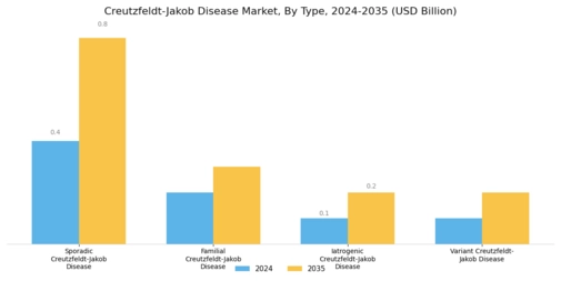 Creutzfeldt Jakob Disease Market Segment Image 0