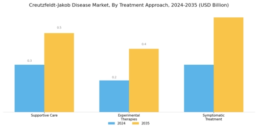 Creutzfeldt Jakob Disease Market Segment Image 2