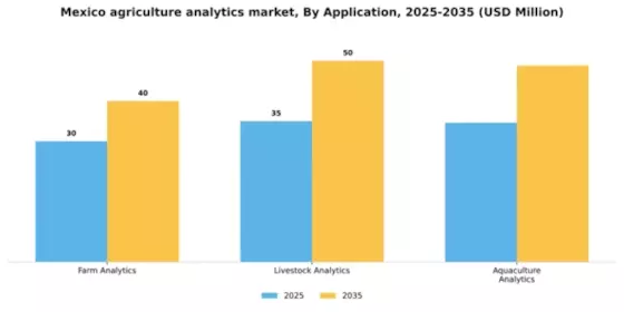 Mexico Agriculture Analytics Market Segment Image 0