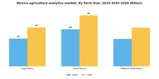 Mexico Agriculture Analytics Market Segment Image 3