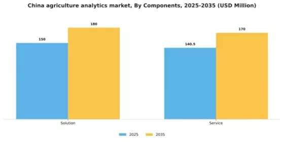 China Agriculture Analytics Market Segment Image 1