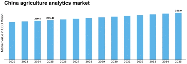 China Agriculture Analytics Market Size