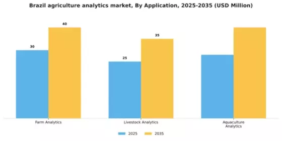 Brazil Agriculture Analytics Market Segment Image 0