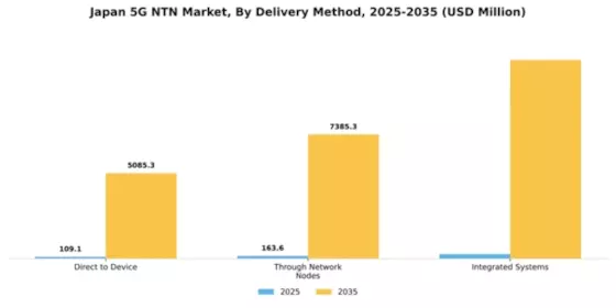 Japan 5G NTN Market Segment Image 0