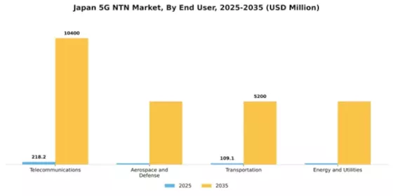 Japan 5G NTN Market Segment Image 1