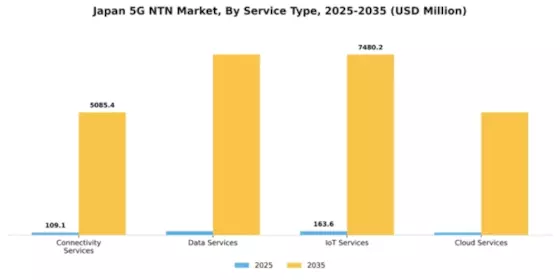 Japan 5G NTN Market Segment Image 2