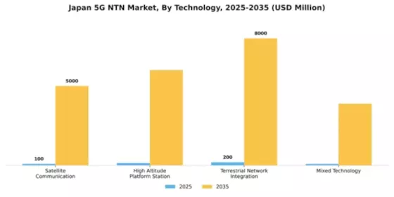 Japan 5G NTN Market Segment Image 3