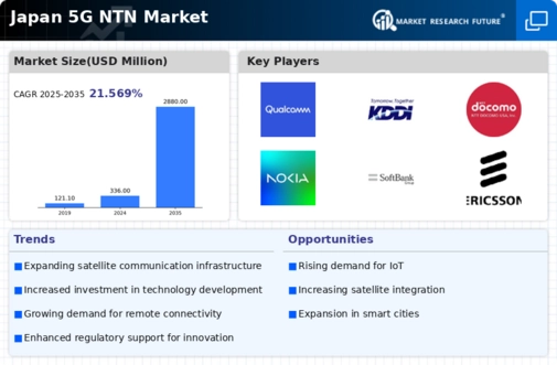 Japan 5G NTN Market Infographic