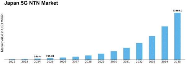 Japan 5G NTN Market Size