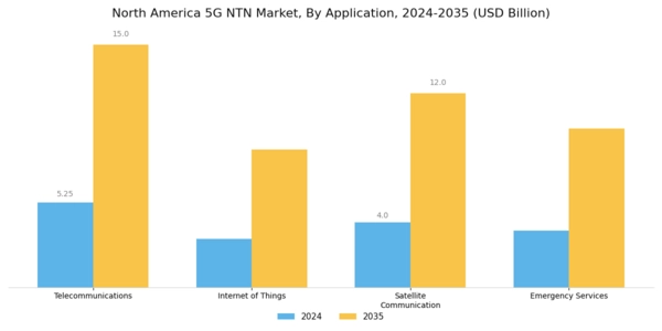 North America 5G NTN Market Segment Image 0