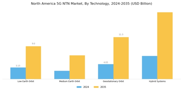 North America 5G NTN Market Segment Image 2