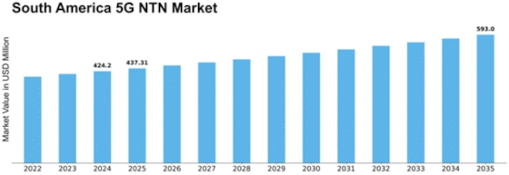 South America 5G NTN Market Size