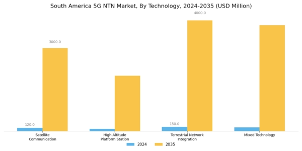 South America 5G NTN Market Segment Image 0