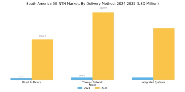 South America 5G NTN Market Segment Image 3