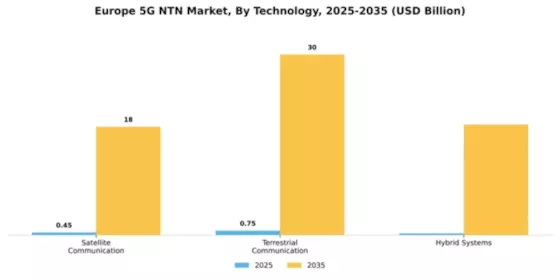 Europe 5G NTN Market Segment Image 4