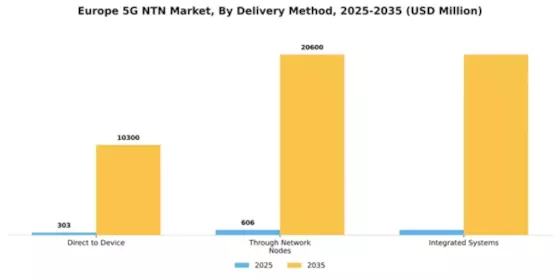 Europe 5G NTN Market Segment Image 0