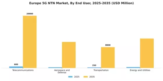 Europe 5G NTN Market Segment Image 1