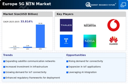 Europe 5G NTN Market Research Report-Forecast to 2035 Infographic