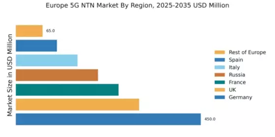Europe 5G NTN Market Regional Image