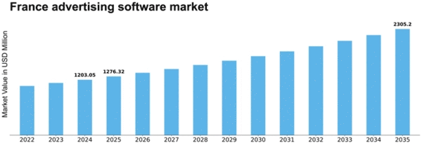 France Advertising Software Market Size