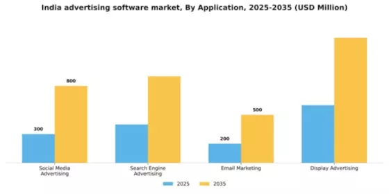 India Advertising Software Market Segment Image 0