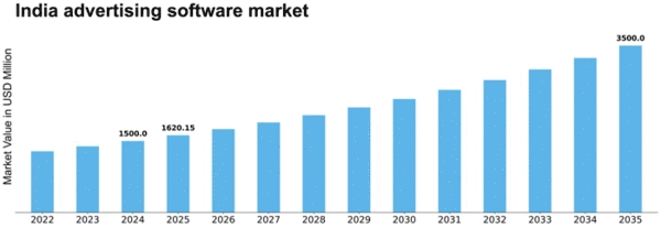 India Advertising Software Market Size