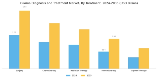 Glioma Diagnosis Treatment Market Segment Image 2