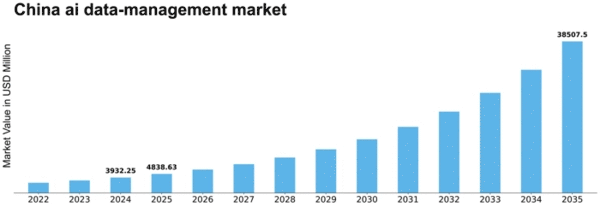 China AI Data Management Market Size