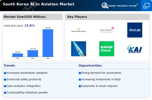 South Korea AI in Aviation Market Infographic
