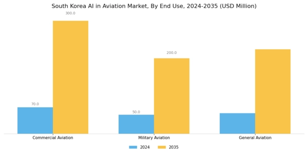 South Korea AI in Aviation Market Segment Image 3