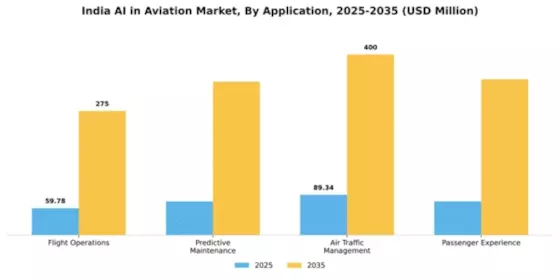 India AI in Aviation Market Segment Image 0