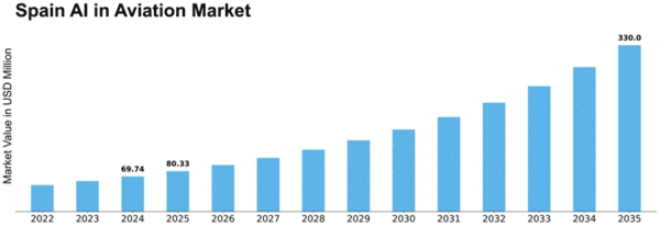Spain AI in Aviation Market Size