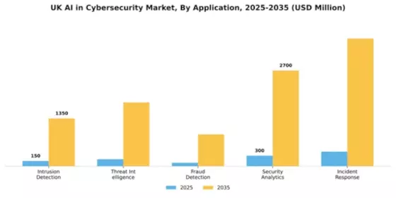 UK AI in Cybersecurity Market Segment Image 0