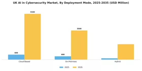 UK AI in Cybersecurity Market Segment Image 1