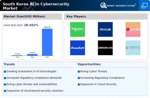South Korea AI in Cybersecurity Market Infographic