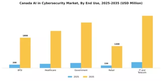 Canada AI in Cybersecurity Market Segment Image 2
