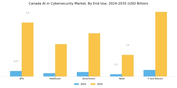 Canada AI in Cybersecurity Market Segment Image 2